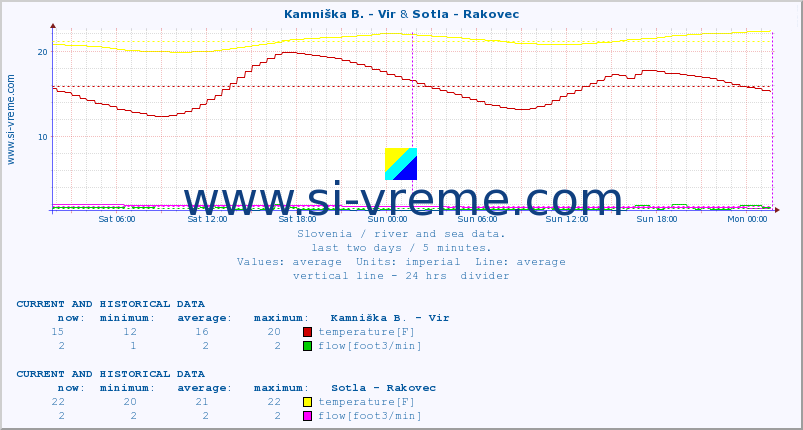  :: Kamniška B. - Vir & Sotla - Rakovec :: temperature | flow | height :: last two days / 5 minutes.