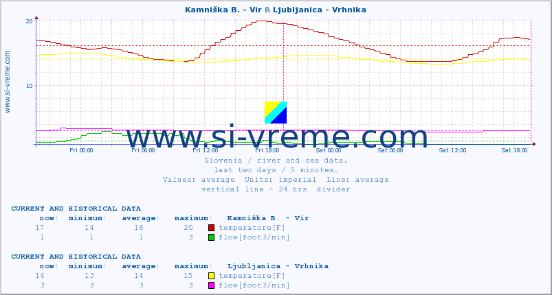  :: Kamniška B. - Vir & Ljubljanica - Vrhnika :: temperature | flow | height :: last two days / 5 minutes.