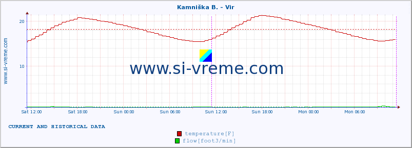  :: Kamniška B. - Vir :: temperature | flow | height :: last two days / 5 minutes.