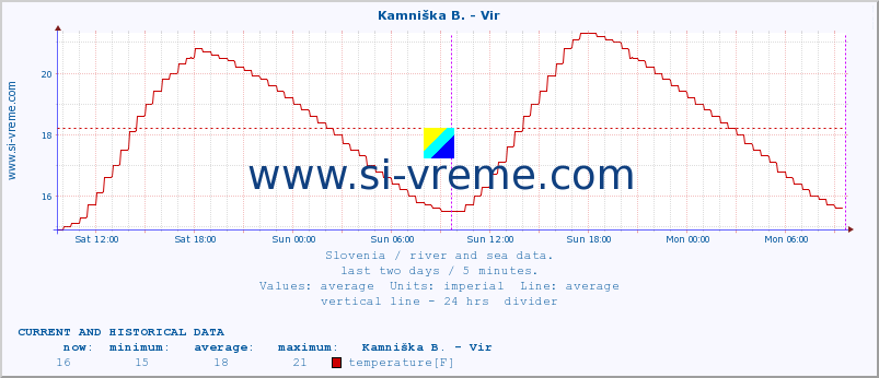  :: Kamniška B. - Vir :: temperature | flow | height :: last two days / 5 minutes.