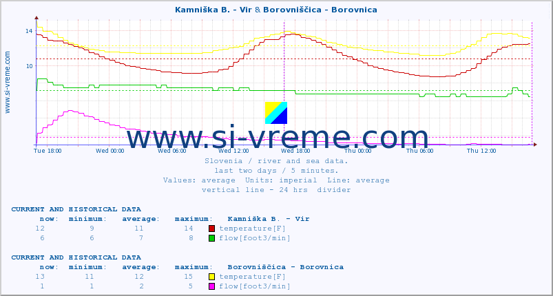  :: Kamniška B. - Vir & Borovniščica - Borovnica :: temperature | flow | height :: last two days / 5 minutes.