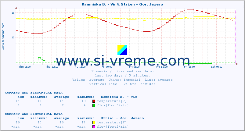  :: Kamniška B. - Vir & Stržen - Gor. Jezero :: temperature | flow | height :: last two days / 5 minutes.