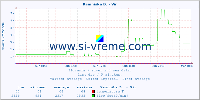  :: Kamniška B. - Vir :: temperature | flow | height :: last day / 5 minutes.