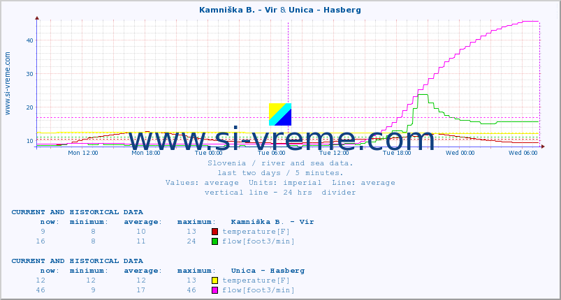  :: Kamniška B. - Vir & Unica - Hasberg :: temperature | flow | height :: last two days / 5 minutes.
