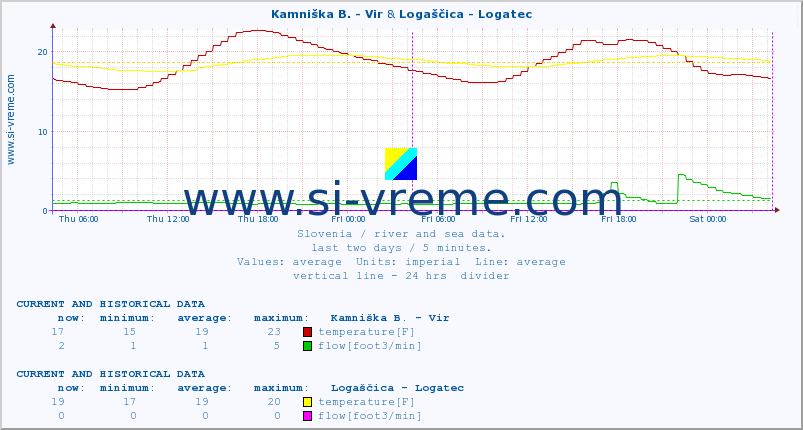  :: Kamniška B. - Vir & Logaščica - Logatec :: temperature | flow | height :: last two days / 5 minutes.