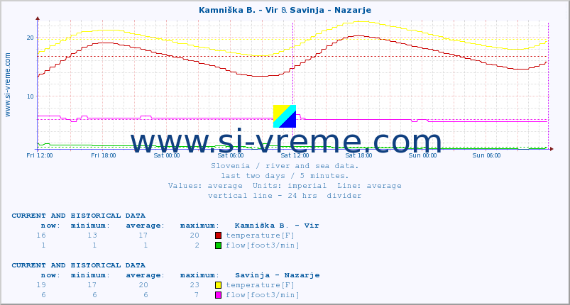  :: Kamniška B. - Vir & Savinja - Nazarje :: temperature | flow | height :: last two days / 5 minutes.