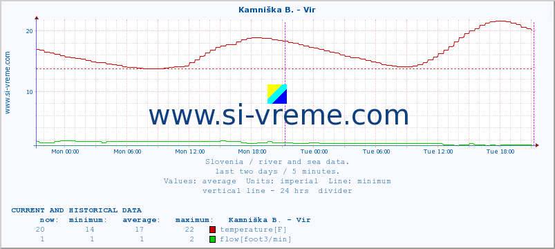  :: Kamniška B. - Vir :: temperature | flow | height :: last two days / 5 minutes.