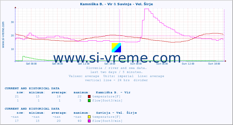  :: Kamniška B. - Vir & Savinja - Vel. Širje :: temperature | flow | height :: last two days / 5 minutes.