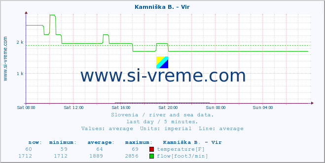  :: Kamniška B. - Vir :: temperature | flow | height :: last day / 5 minutes.