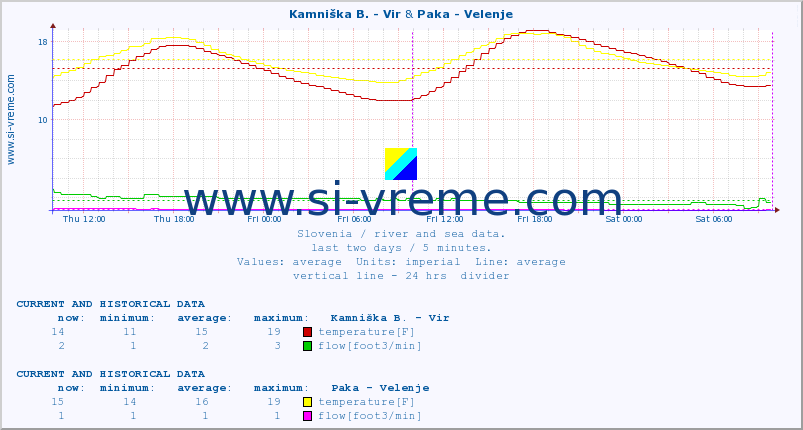  :: Kamniška B. - Vir & Paka - Velenje :: temperature | flow | height :: last two days / 5 minutes.