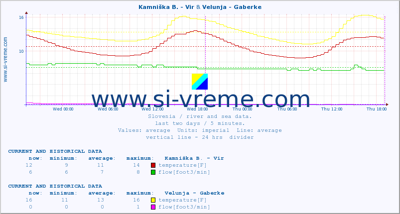  :: Kamniška B. - Vir & Velunja - Gaberke :: temperature | flow | height :: last two days / 5 minutes.