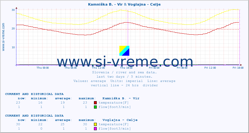  :: Kamniška B. - Vir & Voglajna - Celje :: temperature | flow | height :: last two days / 5 minutes.