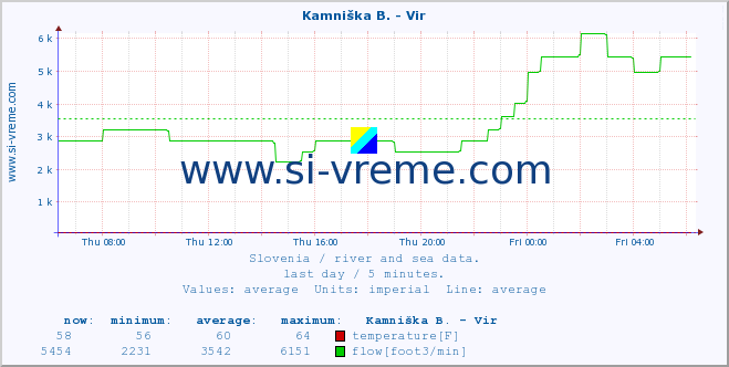  :: Kamniška B. - Vir :: temperature | flow | height :: last day / 5 minutes.