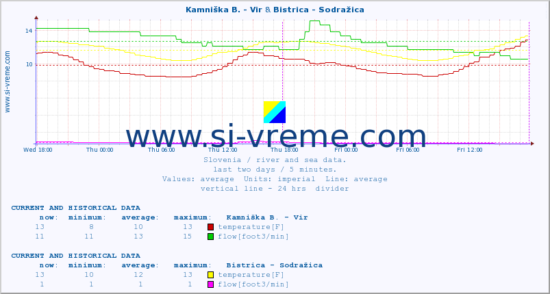  :: Kamniška B. - Vir & Bistrica - Sodražica :: temperature | flow | height :: last two days / 5 minutes.