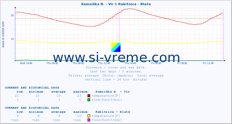  :: Kamniška B. - Vir & Rakitnica - Blate :: temperature | flow | height :: last two days / 5 minutes.