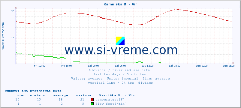  :: Kamniška B. - Vir :: temperature | flow | height :: last two days / 5 minutes.