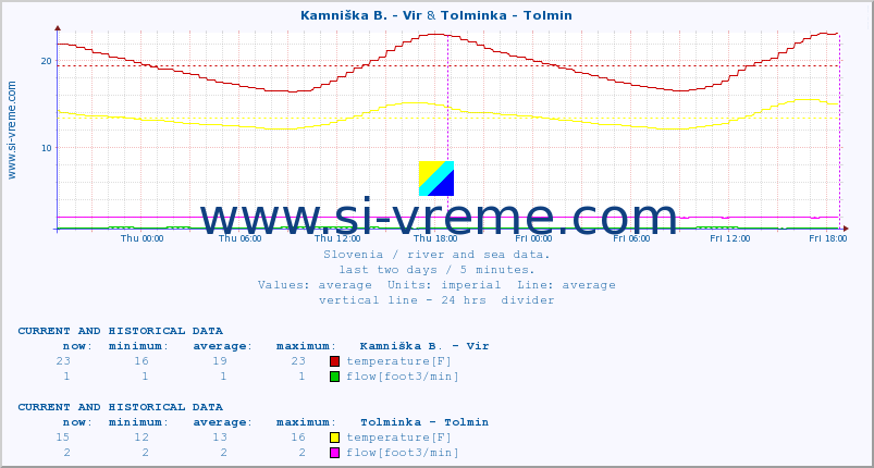  :: Kamniška B. - Vir & Tolminka - Tolmin :: temperature | flow | height :: last two days / 5 minutes.