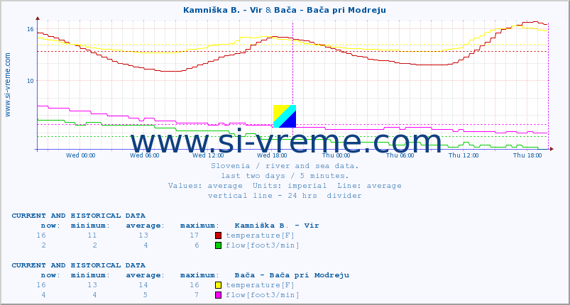  :: Kamniška B. - Vir & Bača - Bača pri Modreju :: temperature | flow | height :: last two days / 5 minutes.
