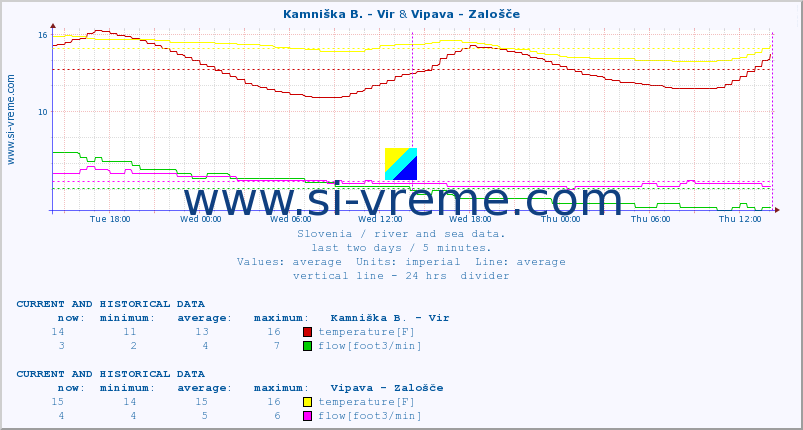  :: Kamniška B. - Vir & Vipava - Zalošče :: temperature | flow | height :: last two days / 5 minutes.