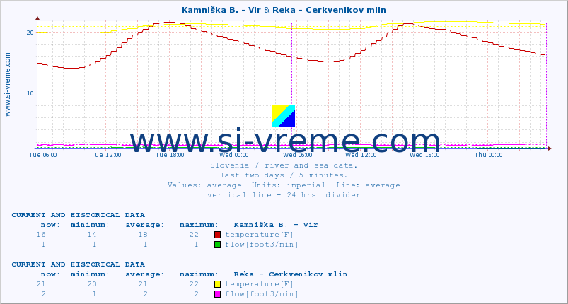  :: Kamniška B. - Vir & Reka - Cerkvenikov mlin :: temperature | flow | height :: last two days / 5 minutes.