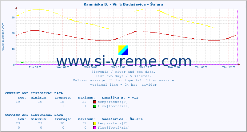  :: Kamniška B. - Vir & Badaševica - Šalara :: temperature | flow | height :: last two days / 5 minutes.