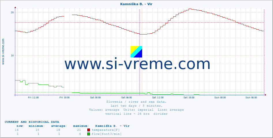  :: Kamniška B. - Vir :: temperature | flow | height :: last two days / 5 minutes.