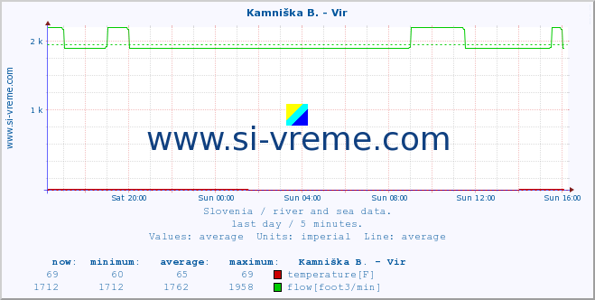  :: Kamniška B. - Vir :: temperature | flow | height :: last day / 5 minutes.