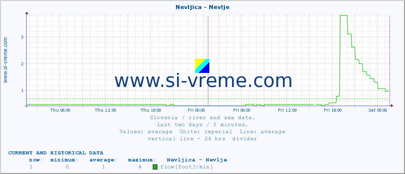  :: Nevljica - Nevlje :: temperature | flow | height :: last two days / 5 minutes.
