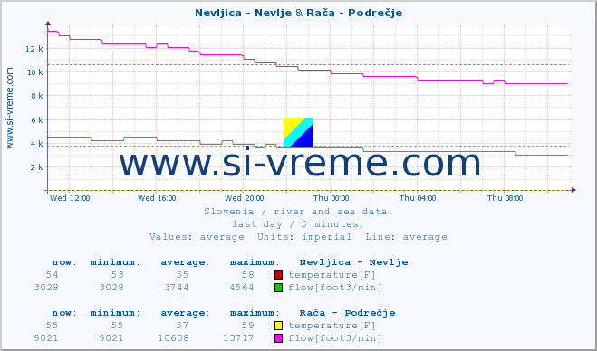  :: Nevljica - Nevlje & Rača - Podrečje :: temperature | flow | height :: last day / 5 minutes.