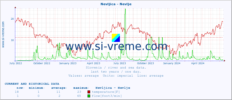  :: Nevljica - Nevlje :: temperature | flow | height :: last two years / one day.