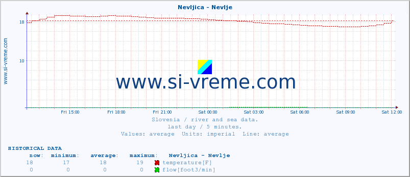  :: Nevljica - Nevlje :: temperature | flow | height :: last day / 5 minutes.