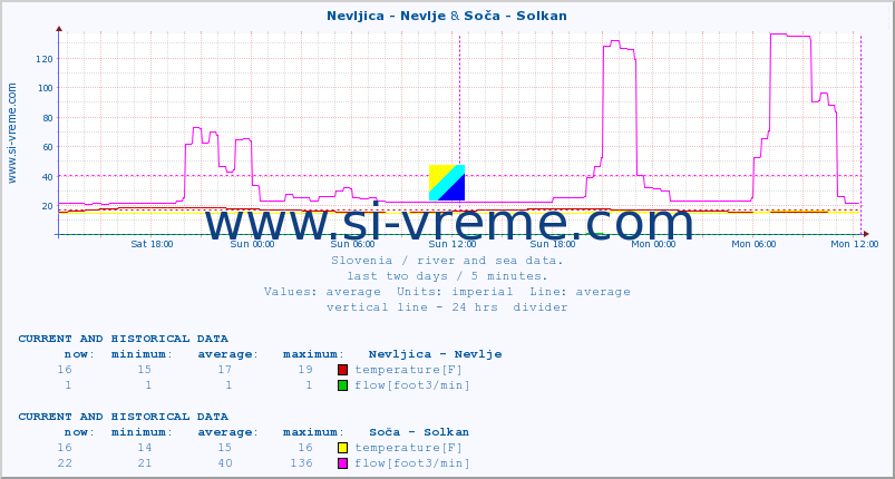  :: Nevljica - Nevlje & Soča - Solkan :: temperature | flow | height :: last two days / 5 minutes.