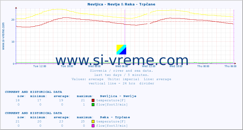  :: Nevljica - Nevlje & Reka - Trpčane :: temperature | flow | height :: last two days / 5 minutes.