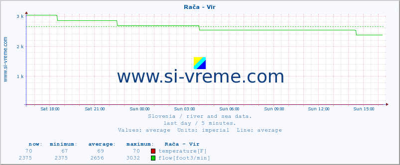  :: Rača - Vir :: temperature | flow | height :: last day / 5 minutes.