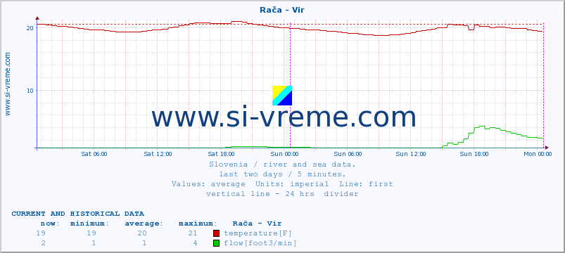  :: Rača - Vir :: temperature | flow | height :: last two days / 5 minutes.