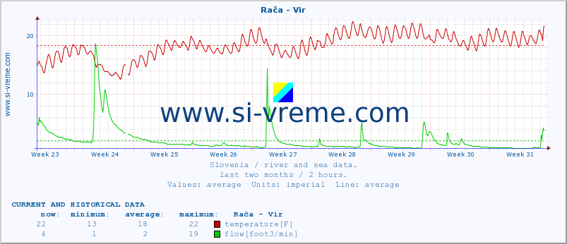  :: Rača - Vir :: temperature | flow | height :: last two months / 2 hours.