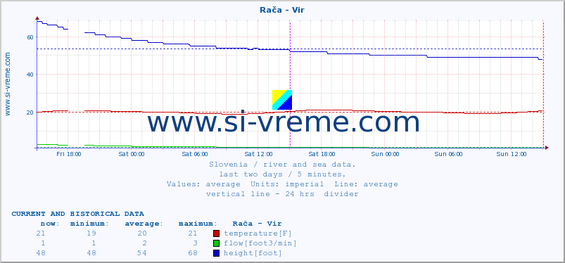  :: Rača - Vir :: temperature | flow | height :: last two days / 5 minutes.