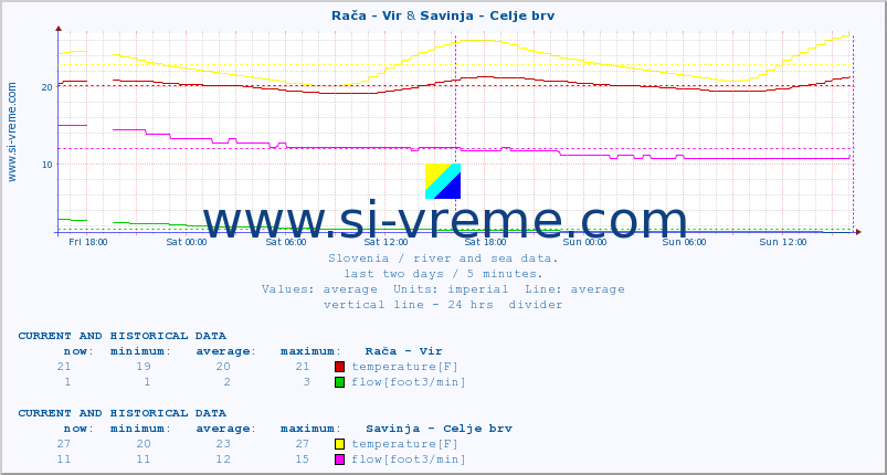  :: Rača - Vir & Savinja - Celje brv :: temperature | flow | height :: last two days / 5 minutes.