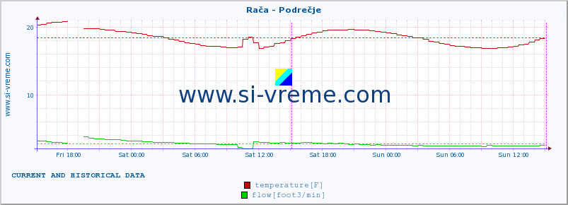  :: Rača - Podrečje :: temperature | flow | height :: last two days / 5 minutes.