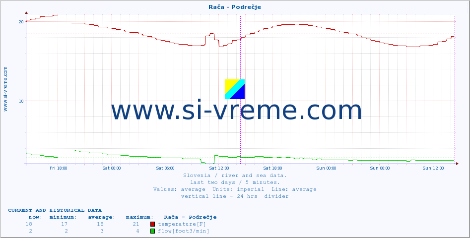  :: Rača - Podrečje :: temperature | flow | height :: last two days / 5 minutes.