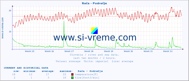  :: Rača - Podrečje :: temperature | flow | height :: last two months / 2 hours.