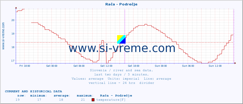  :: Rača - Podrečje :: temperature | flow | height :: last two days / 5 minutes.