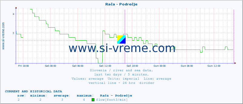  :: Rača - Podrečje :: temperature | flow | height :: last two days / 5 minutes.