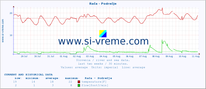  :: Rača - Podrečje :: temperature | flow | height :: last two weeks / 30 minutes.