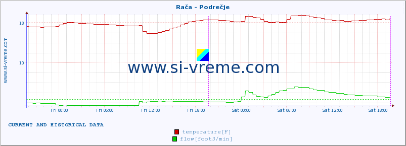  :: Rača - Podrečje :: temperature | flow | height :: last two days / 5 minutes.