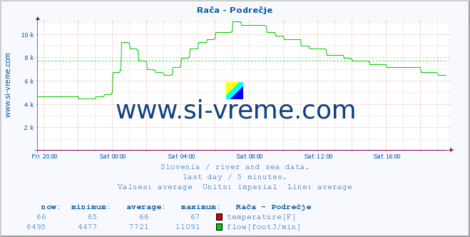  :: Rača - Podrečje :: temperature | flow | height :: last day / 5 minutes.