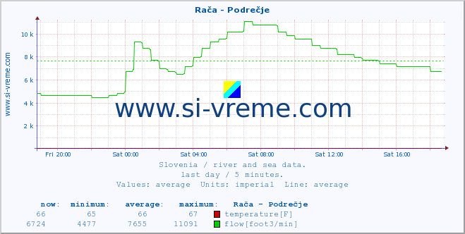  :: Rača - Podrečje :: temperature | flow | height :: last day / 5 minutes.