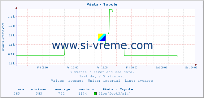  :: Pšata - Topole :: temperature | flow | height :: last day / 5 minutes.