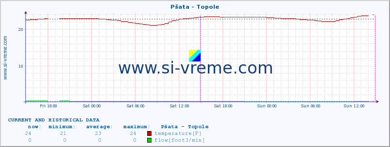  :: Pšata - Topole :: temperature | flow | height :: last two days / 5 minutes.