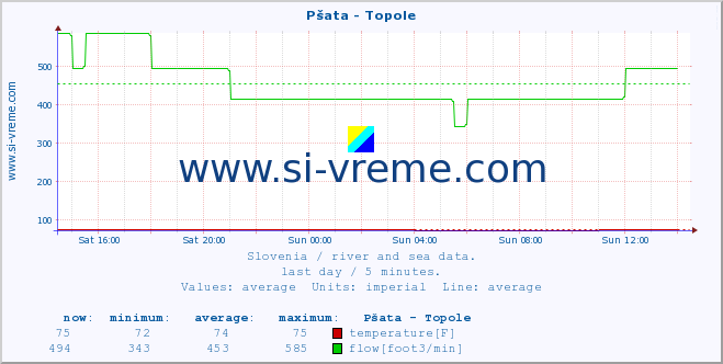  :: Pšata - Topole :: temperature | flow | height :: last day / 5 minutes.